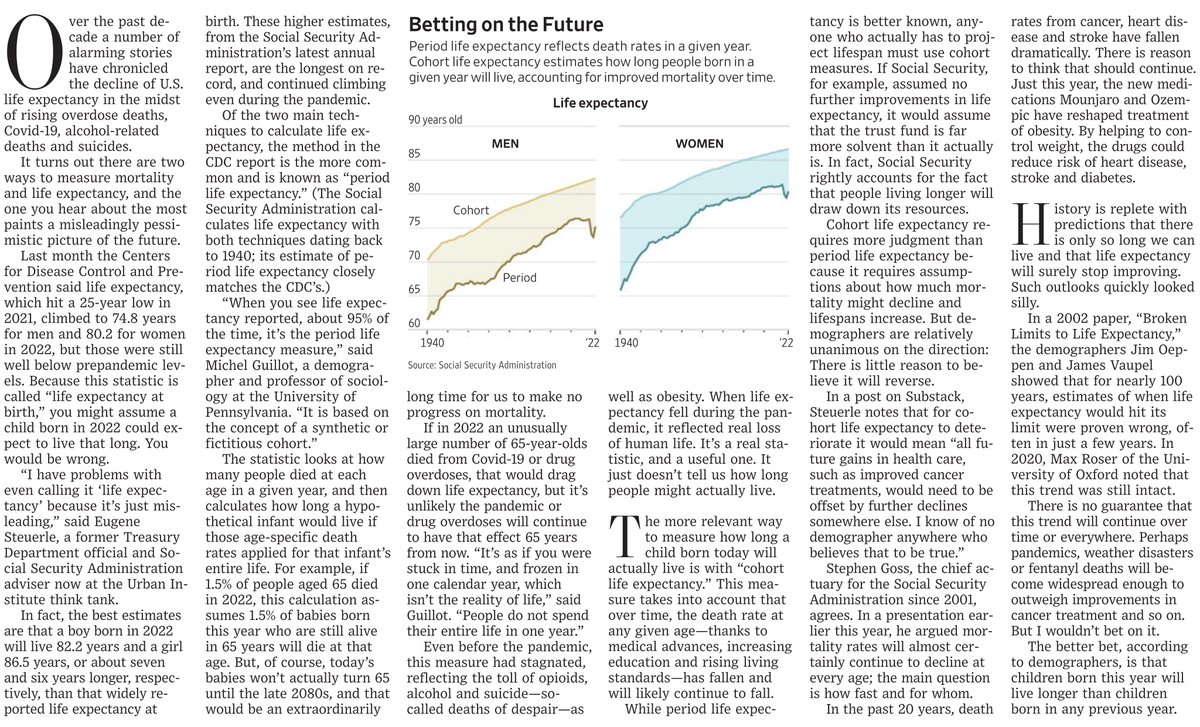An upbeat view of US life expectancy
"Children born this year will live longer than in any previous year"
wsj.com/health/healthc…