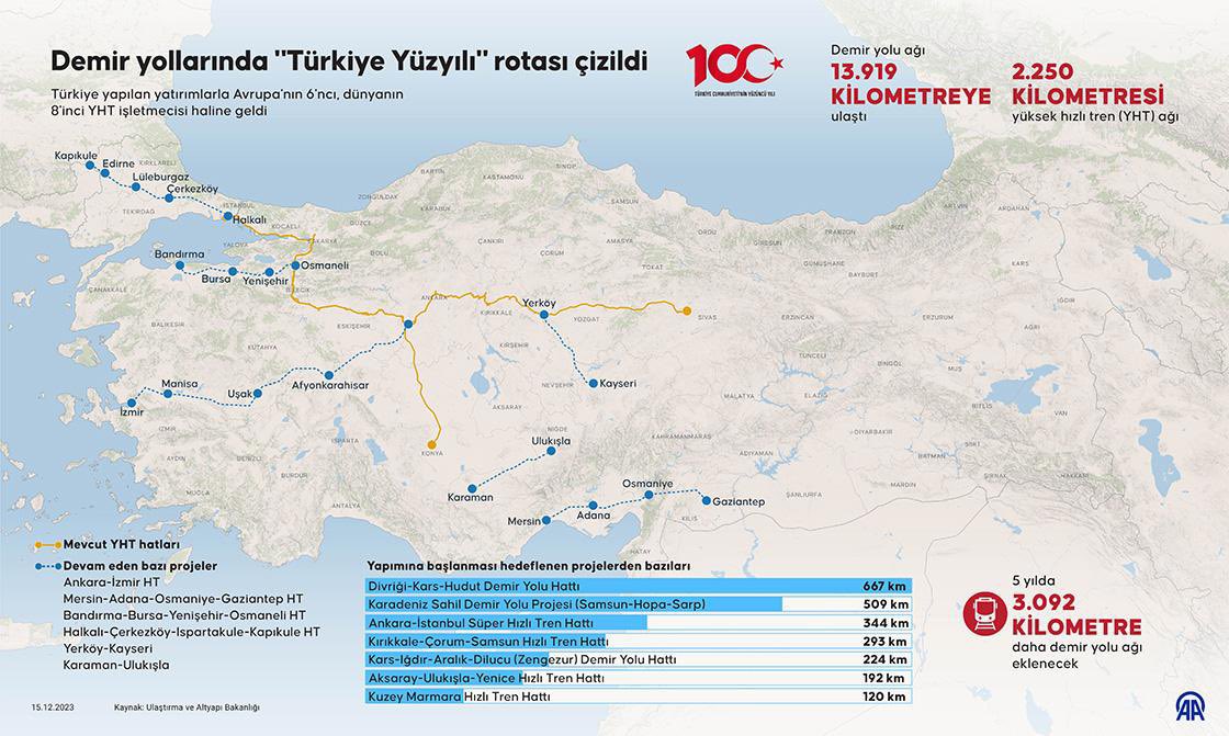 Türkiye’de yapımı devam eden 6 hızlı tren hattı projesinden biri de Mersin-Adana-Osmaniye-Gaziantep hızlı tren hattı projesi… Gaziantep’i Hassa tüneli ile denizlere, konforlu, güvenli, ekonomik ve hızlı tren hattı projemizle de ülkemizin dört bir yanına bağlayacağız…