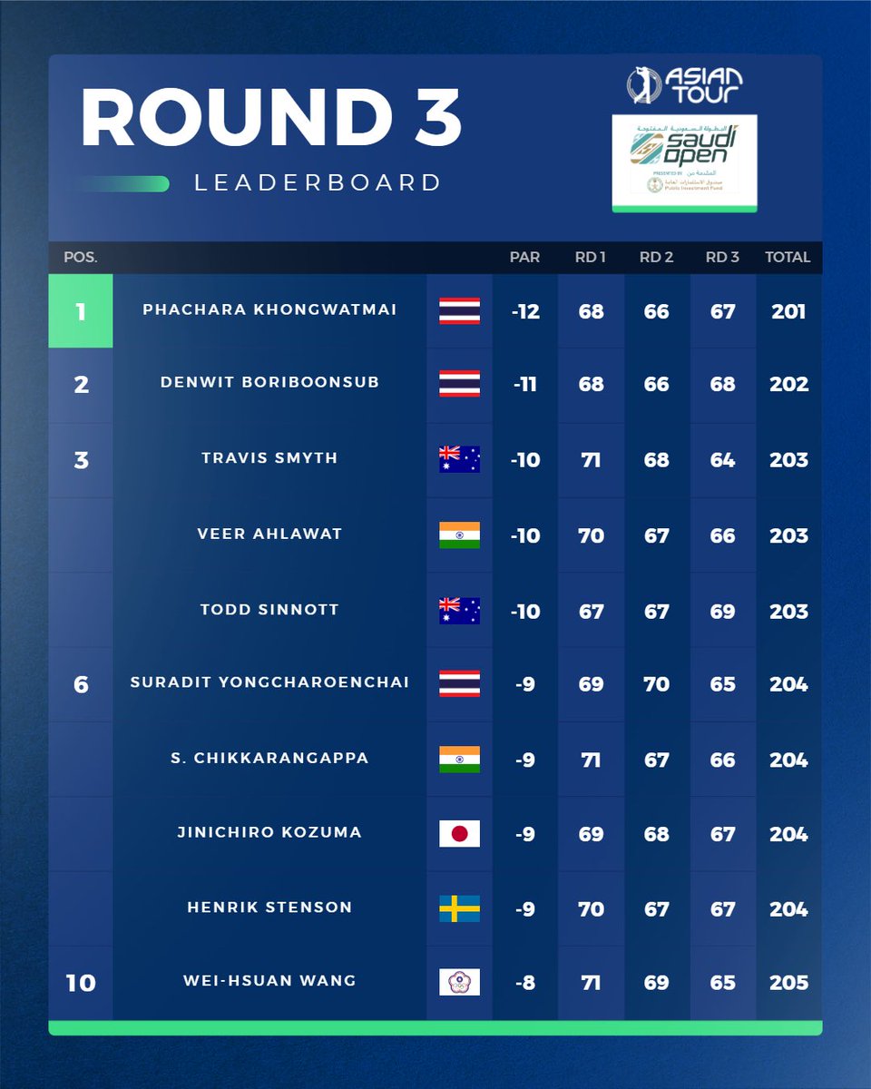 asiantourgolf's tweet photo. How it stands after Round 3 of the 𝗦𝗮𝘂𝗱𝗶 𝗢𝗽𝗲𝗻 𝗽𝗿𝗲𝘀𝗲𝗻𝘁𝗲𝗱 𝗯𝘆 𝗣𝘂𝗯𝗹𝗶𝗰 𝗜𝗻𝘃𝗲𝘀𝘁𝗺𝗲𝗻𝘁 𝗙𝘂𝗻𝗱 🇸🇦

Check out the full leaderboard at https://t.co/QQChqRrghk

#saudiopen #whereitsAT #breakingtheimpossible https://t.co/e1qxekU0aq