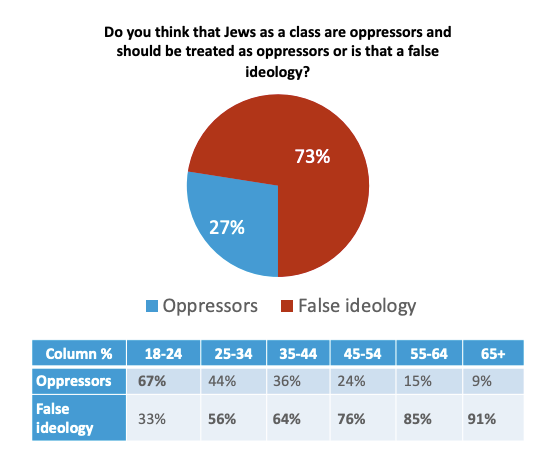 In the new Harvard/Harris poll, 67% of respondents aged 18-24 agree that 'Jews as a class are oppressors and should be treated as oppressors.'

Consistent with other polls that have found relatively high anti-Jewish sentiment among young American adults. harvardharrispoll.com/wp-content/upl…