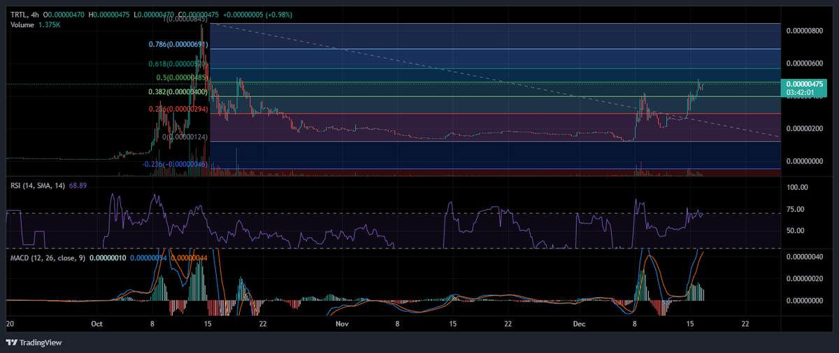 HEROsPool's tweet photo. So it looks like $TRTL wants to make a run at its ATH... I think I heard @TortolToken will adopt new Sea Turtles from now until Christmas if this happens... #SavingTurtles #SavingPortfolios #Cardano $ADA 🐢🐢🐢 https://t.co/PuNeSoPAVf