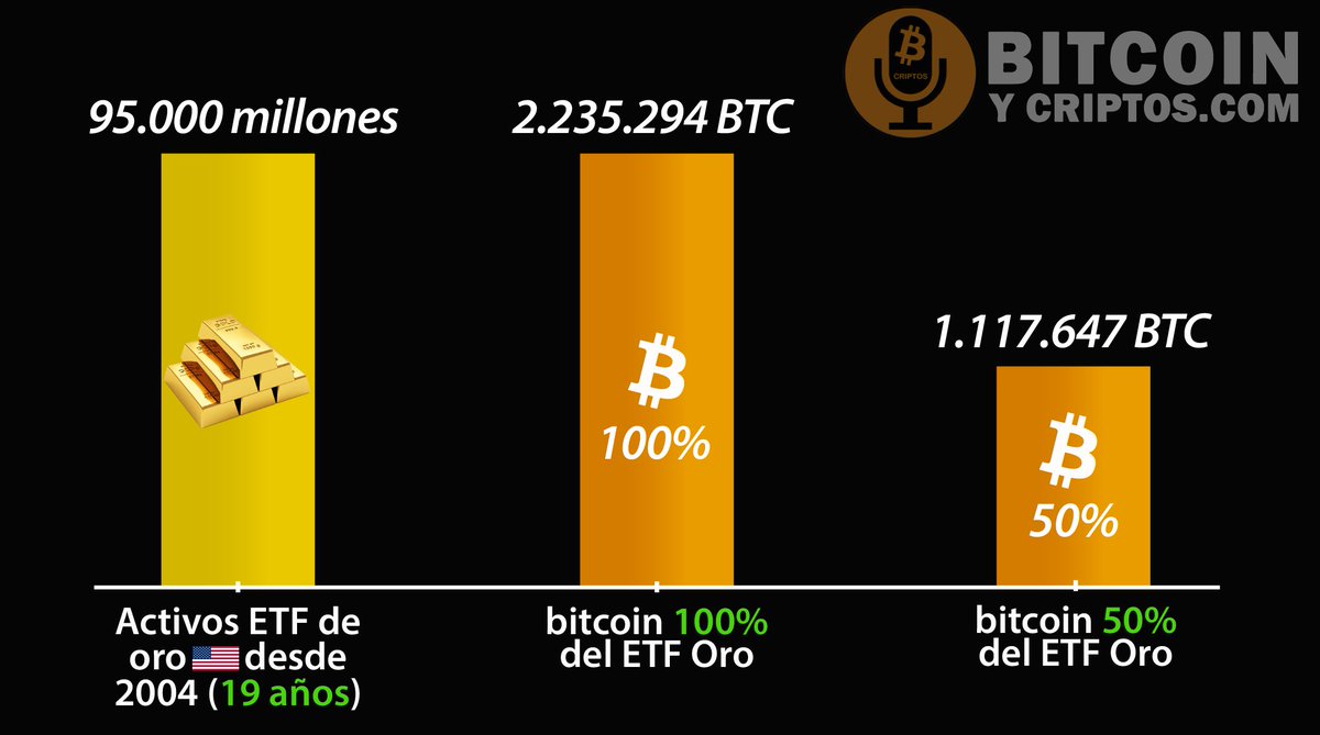 juanbiter's tweet photo. 1/ Los ETF del #ORO solo en 🇺🇸 hoy gestionan en activos el equivalente a +$95.000 millones de dólares😮

Analistas esperan que el #ETF de #bitcoin a 2025 llegue a gestionar el 50% de ese capital... lo cual representaría a precios actuales compras superiores al MILLON de #BTC 🔥🔥🔥

+ datos👇👇👇