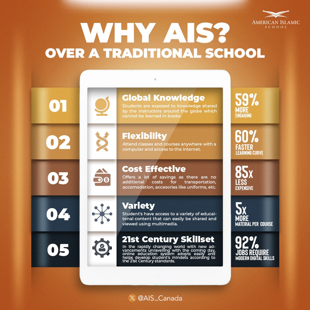 AIS_Canada's tweet photo. 🌟 Embrace the Future of Learning. 
Discover the transformative advantages of AIS Online Homeschooling! From flexibility and personalized pace to global connectivity and diverse resources incorporated with Islamic values and Tarbiya coaching, AIS is reshaping education for the better. Join us in unlocking boundless opportunities and embracing a learning journey tailored to your child! #ElearningAdvantages #FutureOfEducation