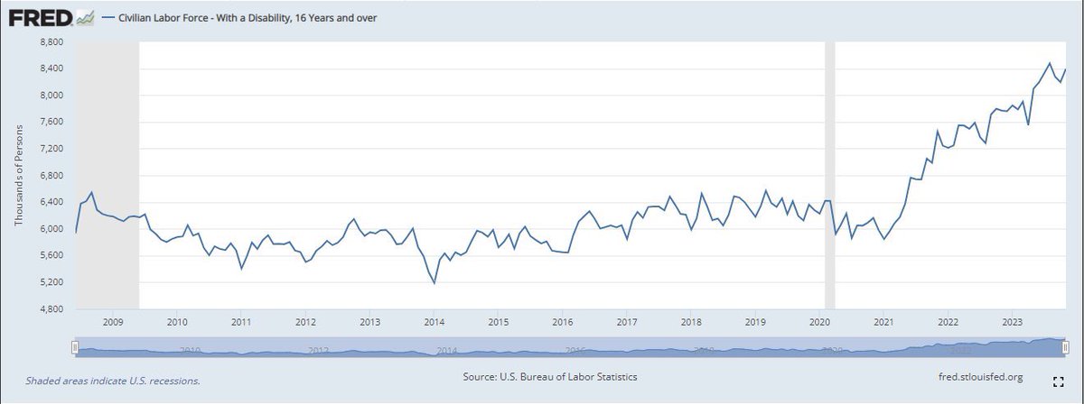 Absolutely *BEGGING* people to make the direct connection of the unprecedented levels of disability with levels of unhoused in America. …AND why our government is currently trying to redefine what it means to be disabled in the US…and therefore eligible for government benefits
