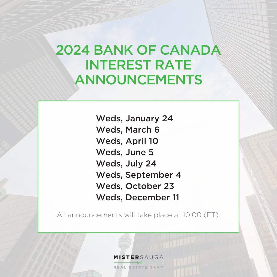 mister_sauga's tweet photo. 💡Obtain a pre-approval to lock in today's rates. Even if rates were to decrease, you would still qualify for the lower rates.

✨ GOOD NEWS: Inflation cooled sharply to 3.1% in October, down from a peak of 8.1% in June 2022. Moreover, the Fed indicates 3 cures coming in 2024! https://t.co/LJZR4Vlt8p