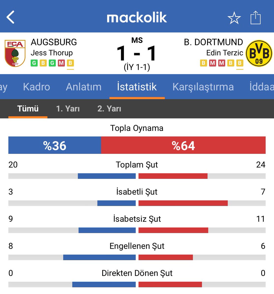 44 şut var, kazanan yok 🙄