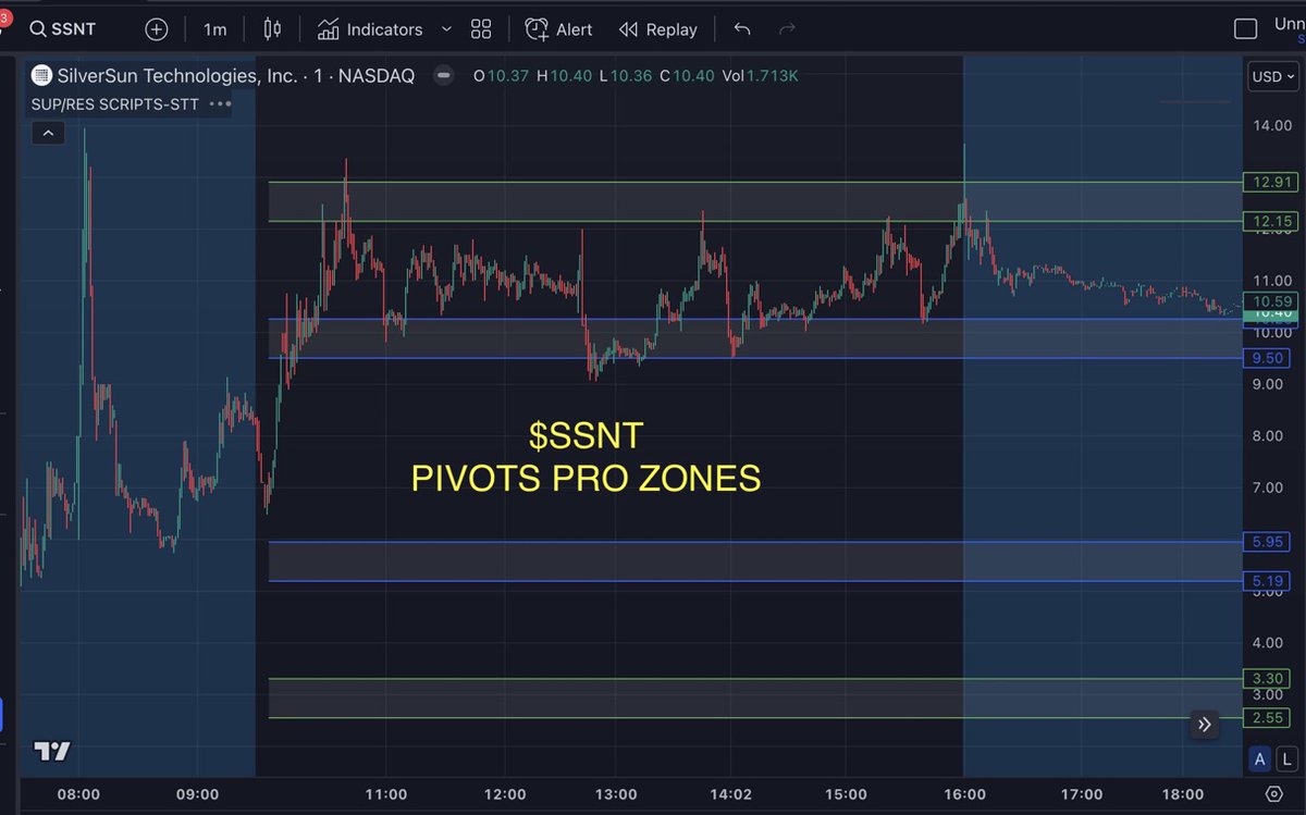 scriptstotrade's tweet photo. Check out Pivots Pro, our elite indicator that analyzes the first 10 open market minutes to give you unique support/resistance zones. We've been showcasing its impressive performance for years. Discover more at https://t.co/V4OvrJxNXq #PivotsPro #trading https://t.co/UD1ktOEVsZ