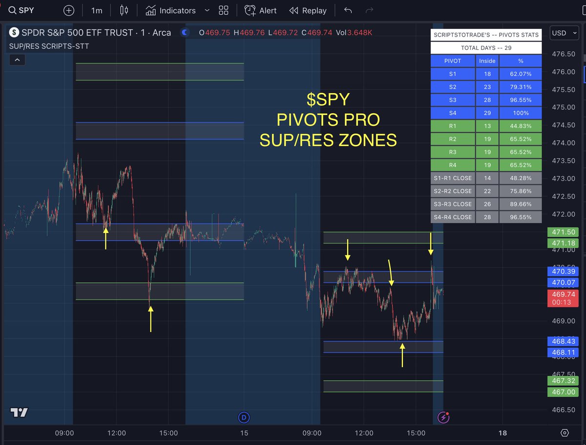 scriptstotrade's tweet photo. Check out Pivots Pro, our elite indicator that analyzes the first 10 open market minutes to give you unique support/resistance zones. We've been showcasing its impressive performance for years. Discover more at https://t.co/V4OvrJxNXq #PivotsPro #trading https://t.co/UD1ktOEVsZ