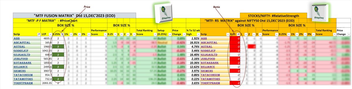 thepnfway's tweet photo. #Nifty is running so hard that we have Bullish DTB "Double top buy" pattern on Price but Bearish DBS "Double Bottom Sell" Pattern on RS in many FnO Scrips... #Divergence #ClearUnderperformers #FusionMatrix https://t.co/JQtBIpx9aS