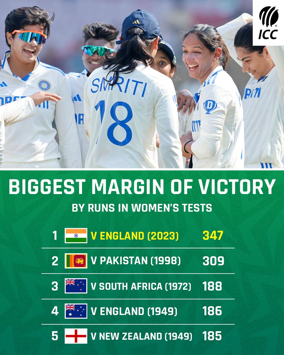 ICC's tweet photo. A record that stood for 25 years has been shattered by India's mammoth victory over England 🤩

✍: https://t.co/hH58OeJ0dA https://t.co/Rzcr9IYd4I