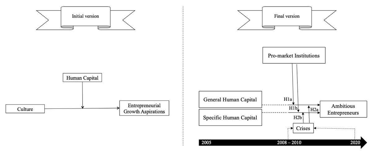 Sebastian Aparicio (@sebasaparicio15) on Twitter photo A brand new paper is out in #SEJ, with a great team (<a href="/mircea_epure/">Mircea Epure</a> <a href="/vmartinsanchez/">Victor Martin-Sanchez</a> & #Urbano). This paper started back in 2016, with some rejections, feedback from seminars/conferences, as well as R&Rs that helped us reshape our story. Thank you all! onlinelibrary.wiley.com/doi/10.1002/se… A brand new paper is out in #SEJ, with a great team (<a href="/mircea_epure/">Mircea Epure</a> <a href="/vmartinsanchez/">Victor Martin-Sanchez</a> & #Urbano). This paper started back in 2016, with some rejections, feedback from seminars/conferences, as well as R&Rs that helped us reshape our story. Thank you all! onlinelibrary.wiley.com/doi/10.1002/se…
