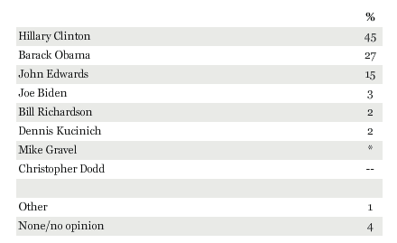 BobEnglehart's tweet photo. @BobEnglehart #Elections2024  These are the poll numbers from Dec. 14-16 2007. I REPEAT, 2007. So, when you see the latest polls, keep this in mind. They don't mean shit. https://t.co/bJpQMwcY3i