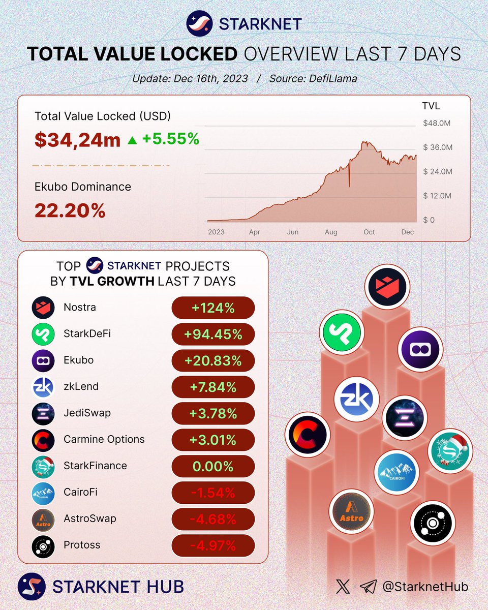 🚀 #Starknet TVL rebounds after consolidation, signaling an upward trend 🦇

🌟 Celebrate the top TVL growth projects last 7 days: 🎉

🥇 <a href="/nostrafinance/">Nostra</a>
🥈 <a href="/StarkDefi/">StarkDeFi</a>
🥉 <a href="/EkuboProtocol/">Ekubo</a>

<a href="/zkLend/">zkLend</a>
<a href="/JediSwap/">JediSwap</a>
<a href="/CarmineOptions/">Carmine Options AMM</a>
<a href="/starkfinance/">StarkFinance</a>
<a href="/Cairo_Fi/">CairoFi | Starknet</a>
<a href="/AstroSwapreal/">AstroSwap | AMM on Starknet</a>
<a href="/ProtossDEX/">Protoss</a>

$STRK 💪
