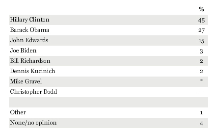 BobEnglehart's tweet photo. @BobEnglehart These are the poll numbers from Dec 14-16 in 2007, so when you see the latest pollson next year's race, they don't mean squat. https://t.co/9wC850Gpbx