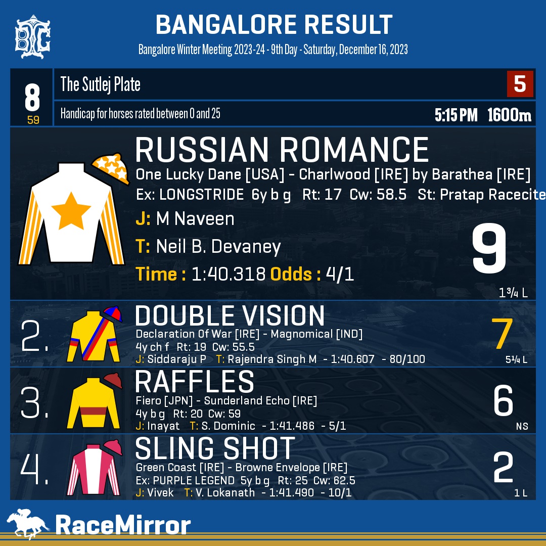 RaceMirror's tweet image. Bangalore: Race 8

1️⃣ RUSSIAN ROMANCE

J: M Naveen
T: Neil B. Devaney
.
2️⃣ Double Vision *
3️⃣ Raffles
4️⃣ Sling Shot
.
.
#RussianRomance #MNaveen #NeilBDevaney #Bangalore #HorseRacing #BangaloreRaces #BTC #BTCL #Bengaluru #IndianRacing #BangaloreTurfClub #RaceMirror