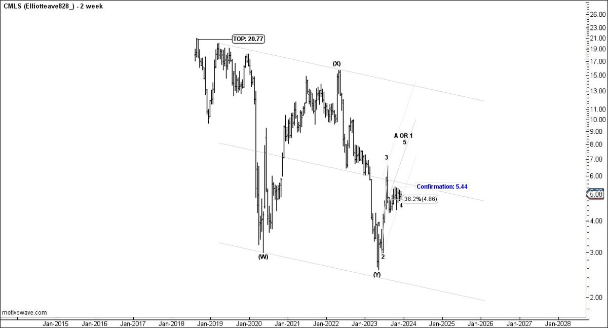 ADEL_H_ALHOWAIL's tweet photo. نظرة فنية على #CMLS
موجيا
تطبيق نماذج #Elliottwave على الشارت
$CMLS https://t.co/Ul7hxX493M