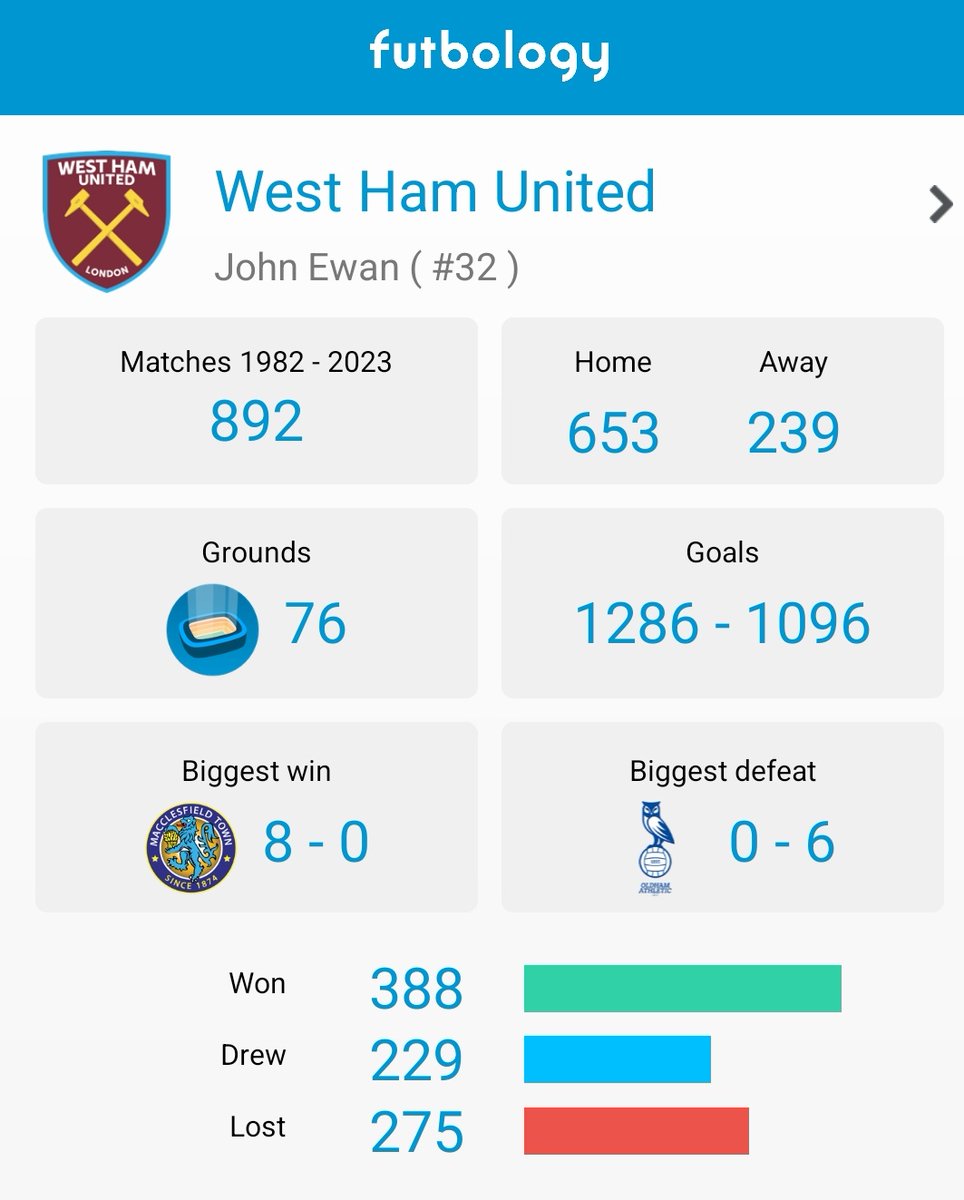 LondonHibee's tweet photo. @FutbologyApp With @HibernianFC &amp; @WestHam 
#clubstats https://t.co/Qfy8ej1M5Y