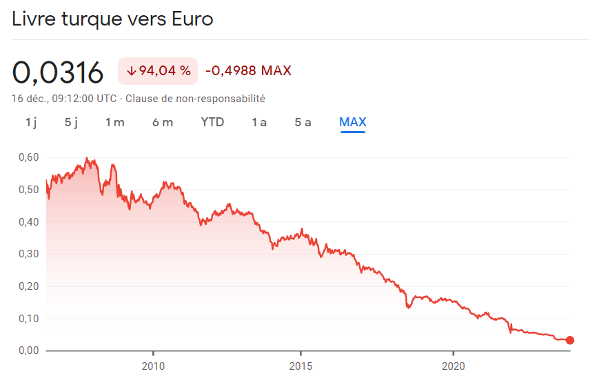 Cartemathien's tweet photo. 1/7 La Turquie, un pays qui va très mal, en quelques graphiques :
La monnaie turque s'est effondrée ces 20 dernières années, de plus de 90%... la conséquence, outre l'instabilité économique, est un renchérissement des importations dont on va voir le résultat au graphique suivant. https://t.co/MpPsznNKLM