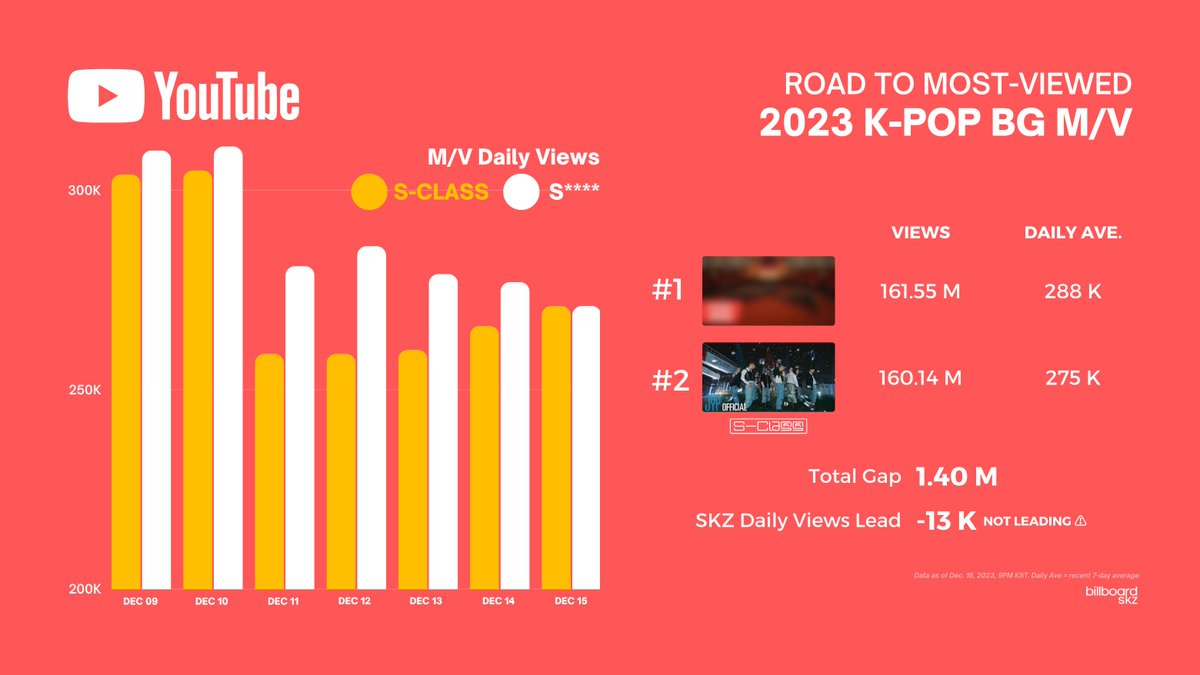billboardskz's tweet photo. #S_Class for 2023 Most-Viewed K-pop Boygroup M/V on Youtube
Since our last update, a lot has changed.
๐จ We're no longer leading daily views, our average decreased, and gap widened.
๐ฃ STAY, gap is only 1.4M โโ it will take us literally only few days to lead but that will ONLY happen if we work together. Last 2 weeks of 2023. Stream NOW!
๐ฌ https://t.co/c6MuXjwBJm
@Stray_Kids #StrayKids