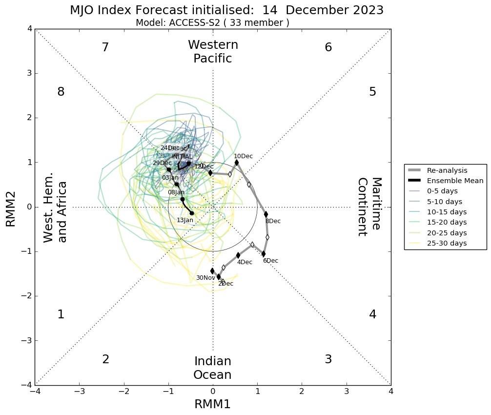 PvForecast's tweet photo. Mjo Bomm 15-12 #thewinterattack2 https://t.co/DWPB8COaxP