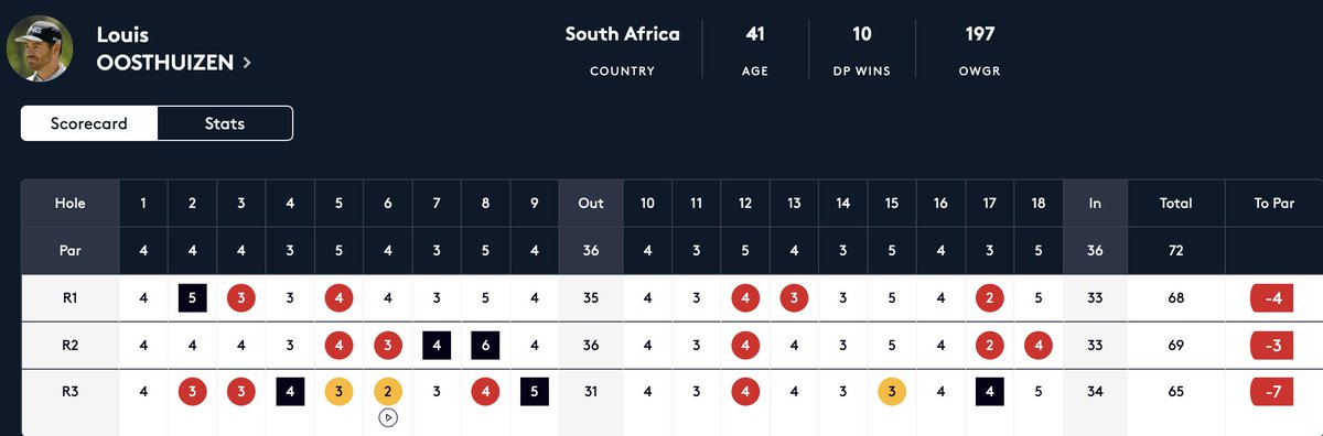 Louis with the American today on the Euro Tour and tacked on another eagle on the back nine for three big birds in the third round. Not bad!!