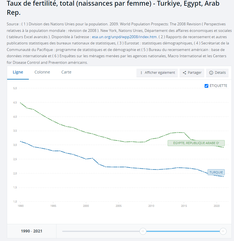 Cartemathien's tweet photo. 6/7 La démographie ne permettra bientôt plus de combler un taux de migration très négatif : en effet la Turquie a achevé sa transition démographique, le taux de fertilité est passé sous les 2,1 enfants par femme (seuil du renouvellement des générations). Sa population va baisser https://t.co/0KEnNHDd18
