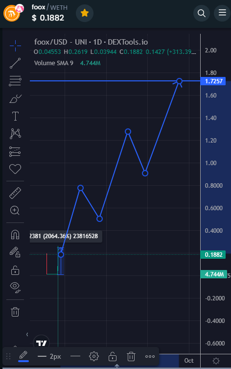 Claire_Crypto's tweet photo. $FOOX + x20 profits 
This is just the beginning for @foox_brc20 . There are more than 1k1 holders already and it is continuing to increase. Currently MC is at 13M, I guess it will reach the destination as shown in the picture soon
#meme #x1000GEM #foox https://t.co/5ph95Z03S8