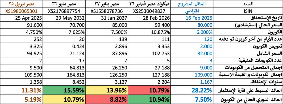 mAbidou's tweet photo. نتكلم شوية عن #السندات Bonds قبل السبيس اليوم ٩:٣٠م القاهرة.

الكلام حيكون عن معنى الأرقام وحساباتها وازاي تستثمر كفرد من أول ألف دولار.

السندات هي حاجة يمكن تشبيهها بشهادات الإستثمار من حيث آليه العمل، يعني بتحط فلوس في الأول (سعر السند الشامل) علشان تشتري وبتاخد عا��د دوري (كوبونات) حتى تاريخ الإستحقاق فتاخد فلوسك تاني. 
كل الكلام في هذا الثريد عن الدولار فقط

واقعيا، هي أداة دين (يعني التصنيف الائتماني Credit Rating لمن سيأخذ الفلوس مهم)، لأنه ممكن ما يعرفش يرجع الفلوس عند الإستحقاق أو يفشل في دفع العائد الدوري (الكوبونات) زي ما حصل مؤخرا مع #اثيوبيا. طبعا كلما كان التصنيف الإئتماني مرتفع، حيدفع فائدة قليلة، وكلما كان التصنيف منخفض، حيدفع فائدة أعلى.

مطابقتها للشريعة (حلال أم حرام): يوجد منها إصدارات تقليدية واصدارات مطابقة للشريعة وتسمى #صكوك لكن كلاهما يعملون بنفس الآليات.

نبدأ بمثال بسيط:
لازم يكون معانا ٣ معلومات (نضع م��لومات افتراضية):
- سعر السند الآن: ٨٠$ دا سعره كما في موقع السوق
- الكوبون: ٦٪ ن��ف سنوي: تعني أني سأحصل على ٣٪ كل ٦ أشهر، يعني ٣$ كل ٦أشهر بغض النظر عن سعر الشراء.
- تاريخ الإستحقاق: ١٦ فبراير ٢٥ ودا بيتم فيه دفع القيمة الاسمية ١٠٠$ (بغض النظر عن سعر الشراء، تأخذ ١٠٠ عند الاستحقاق) وآخر كوبون، يعني أستلم ١٠٣$. التاريخ دا بعد سنه وشهرين من اليوم، يعني بعد ١.١٦٦٧ سنة (اقسم ١٤ شهر على ١٢ فيعطي ١.١٦٦٧ سنة).
بص على رسم الخط الزمني للتدفقات النقدية علشان تتخيل

نبدأ الحسابات (شوف الرسم أولا):
لأن الإستحقاق في ١٦ فبراير ٢٥ (اليوم اللي حآخد فيه فلوس القيمة الأسمية ١٠٠$ وأيضا آخر كوبون) ولأن الكوبون نصف سنوي، يبقي باقي لي كمشتري ٣ كوبونات (ارجع من تاريخ الاستحقاق للخلف بخطوات كل خطوة ٦ أشهر)، يبقى مفروض أحصل على كوبونات في ١٦ فبراير ٢٥، ١٦ أغسطس ٢٤ و ١٦ فبراير ٢٤ (بعد شهرين من اليوم) وكان الكوبون اللي قبله وحصل عليه حامل السند الحالي (البائع)  في ١٦ أغسطس ٢٣ ودا ماضي خلاص.

تعويض الكوبون (الفائدة المستحقة):
طب هو ليه حامل السند موافق انه يبيعه ويضحي بالكوبون الجاي ٣$ اللي كمان شهرين، الإجابة: في مجال السندات: يتم تعويض حامل السند الحالي (البائع) عن فتره احتفاظه بالسند، يعني لأن تاريخ البيع (اليوم) يقسم المدة بين آخر كوبون ١٦ أغسطس والكوبون القادم ١٦ فبراير ٢٤ بنسبة (٤ أشهر فاتت و ٢ شهر قادم) فنعطي البائع تعويض قدره ٢$ (Accrued Interest) عن فتره احتفاظه بالسند (لأن السند معاه من ٤ أشهر من آخر كوبون و انت حيكون معاك ٢ شهر حتى الكوبون الجاي). الخلاصة: في $٢ حيضافوا على السعر اللي هو ٨٠$ و بكدا انت حتدفع $٨٢ مش ٨٠$.
كقاعدة عامة: السعر اللي تشوفه في أي شاشه هو السعر بدون تعويض الكوبون ويسمى (Clean Price) أما بعد تعويض الكوبون (Accrued Interest) ال ٢$ بنجمعهم ونوصل ل ٨٢$ ويسمى (Dirty Price) أو السعر الشامل (بلاش تعليق على الترجمة).
انت ممكن تفاصل في ال ٨٠$، لكن ال ٢$ لا تخضع لأي نقاش.

دفعت كام وحأستلم كام:
طيب يبقى انا طلع من جيبي ٨٢$، علشان اقبض: ٣+٣+٣+١٠٠ بما يعني انك ستقبض اجمالي ١٠٩$

حسابات العائد:
انت دفعت ٨٢$ و استلمت ١٠٩$ على مدار ١.١٦٧ سنة (ال١٤ شهر بس الرقم بوحدة السنة)، نقسم ال ١٠٩ على ٨٢، يطلع ١.٣٢٩ 
نشيل ال١ فيبقى ٣٢.٩٪ على مدار ١٤ شهر (دا رقم لا يعبر عن شيئ، لازم تحوله لأساس سنوي) 
فنقسم ال ٣٢.٩٪ على ١.١٦٧ (مدة الاستثمار بالسنة) فيطلع ٢٨.٢٢٪ سنويا.
دا اسمه العائد البسيط (Simple Yield) وهو ليس العائد حتى الاستحقاق (YTM) ولكنه قريب منه. المؤسسات تستخدم العائد حتى الإستحقاق ولا يصح استخدامه مع الأفراد لإستحالة تحقيقه.

لو انت محتاج عائد دوري تصرف منه، وقتها بنحسب العائد الجاري (Current Yield) ودا ببساطة قيمة الكوبون السنوي ٦$ مقسوم على السعر (بدون تعويض الكوبون) فيطلع ٧.٥٪.

وقتها بتحصلك صدمة وتقول انت لسه كاتب ان العائد هو ٢٨.٢٢٪، ازاي اصبح ٧.٥٪، التفسير ببساطة انك عند الاستحقاق بتآخد مبلغ $١٠٠ مرة واحدة مع انك دافع ٨٢$ و دا مكسب ٢١.٩٥٪ لوحده بس بيتحقق في نهاية المدة لكن لن تشعر به إلا عند الاستحقاق بعد ١٤ شهر وال٨٢ بيرجعوا ١٠٠

محتاجين نشوف أرقام حقيقية فعلية
بص على تاني صورة وحتلاقي ٤ سندات بأرقام حقيقية:
- صكوك مصر فبراير ٢٦ (مطابقة للشريعة)
- سندات مصر ٢٧ و ٣٢ 
- آخر عامود (مصر ابريل ٢٥) دا بعملة اليورو وليس بالدولار 

نشتري من مين وايه الحد الأدنى للشراء؟
طبعا يوجد العديد من الوسطاء، ولو استخدمنا أرقام المثال اللي فاتت:
- مباشر كابيتال البحرين: الحد الأدنى للقيمة الاسمية $١٠٠ (يعني يكون في حسابك ٨٢$)
https://t.co/OKWIIVs5dL
- بوندبلوكس سنغافوره: الحد الأدنى للقيمة الاسمية $١٠٠٠ (يعني يكون في حسابك ٨٢٠$)
https://t.co/9AjtxXrqPI
- البنوك ( قسم إدارة الثروات): ا��حد الأدنى للقيمة الاسمية $٢٠٠ألف (يعني يكون في حسابك ١٦٤$ ألف)

طبعا الشركات زي مباشر كابيتال و بوندبلوكس حترحب بيك جدا لو حتشتري تيكت كامله (٢٠٠ ألف قيمة إسمية) وحتآخد عموله أقل بكثير جدا من أي بنك.
الشركتين المذكورتين دول على سبيل المثال، لكن يوجد العديد من الشركات، مثلا (Mintos) من أول ٥٠ يورو، لكن للمقيمين في أوروبا فقط، عندك (Revolut)  لكن السندات المتاحة ضعيفه العائد جدا لمستوى ال٥٪ بما يجعلها تتساوي تقريبا مع اذون خزانة أمريكا.

 نقاط هامة:
- عند التعامل مع وسطاء التجزئة مثل (مباشر كابيتال و بوندبلوكس) بيكون عندهم قائمة مسبقة لما يمكنك الشراء فيه، يعني انت بتختار من الموجود لديهم.
- لو عايز انت اللي تختار، تقوم تجمع مجموعة (Pool) من الأصدقاء وكل واحد يودع الفلوس في حسابه بما يجعل المجموع هو تكلفة التيكت كامله. مثال لو حبينا نشتري سندات مصر ابريل ٢٥، دي فيها نقطتين جداد: العملة يورو والحد الأدني ١٠٠ألف يور، (آخر عامود في الجدول على الشمال) يبقي انت محتاج ٩٥ ألف يورو. نجمع مجموعة من الأصدقاء وكل واحد يعمل الإيداع في حسابه ثم تطلب الشراء. الشركة حتعمل دا ببساطة مادام طلبات الشراء المجمعة توصل للحد الأدنى.

مصاريف إضافية
- عمولة الشراء، حوالي ١$ - ٢$ لكل ألف دولار حسب الوسيط
- مصاريف الحفظ (Custody)، حوالي ٠.١٪ الى ٠.٢٪ سنويا
- البنوك بتكون ع��ولتها حسب تصنيفك لديهم.

البيع
لو في نية مسبقة للبيع، لا ينصح بالدخول في هذا النوع لأن العوائد محسوبة على أساس إحتفاظك بها حتى الإستحقاق. مش معنى كدا انك مش حتعرف تبيع، حتعرف تبيع، لكن المكسب أو الخسارة حسب سعر السوق. 
على سبيل المثال: اللي اشترى سندات مصر من شهر، عمل مكسب ١٠٪ خلال الشهر دا بس. المكسب كان بسبب خفض الفائدة عالميا وكذلك توصية بنوك الإستثمار بشراء سندات مصر مما رفع الطلب عليها لمستويات غير مسبوقة.
لازم تكون عارف أن سعر السند يتحرك عكسيا مع الفائدة، يعني لما الفيدرالي يقول انه حينزل الفائدة، تلاقي سعر السندات يطلع والعائد بتاعها ينزل.
طبعا في حا��ة الإفلاس، لن يكون هناك كوبونات وبيحصل خصم. بمعنى انه لن يكون هناك كوبونات و ال ٨٢$ اللي دفعتهم ستحصل عليهم ٥٠$ لو حصل خصم بنسبة ٥٠٪. 
أنصح بقراءة الثريد التالي عن معنى التخلف عن السداد لتستوعب المخاطر
https://t.co/XLf7kEUT52

هل البنوك المصرية بتستثمر في السندات؟
طبعا بشهادة الاتربي في حواره مع #لميس_الحديدي ��ما سألته حتدفع للناس ٧٪ منين. اسمع من ١٥:٥٠
https://t.co/PvPm4f4CMk

أعرف منين السندات المتوفرة عموما؟
الأسهل هو الأعتماد على جداول المقارنة اللي ممكن تلاقيها بسهولة على الإنترنت بالبحث، دا مثال من بنك أبوظبي الأول
https://t.co/pTdM3DP22M
بص على الصورة الثالثة في الصور علشان تعرف معنى كل عامود في الجدول.

أجيب أرقام الحسابات منين علشان أعملها بنفسي؟
تبحث بال (ISIN) وتدخل على أي موقع وحتلاقي الصورة الرابعة مثال لسندات مصر يناير ٢٧. ودا لينك البيانات
https://t.co/CBc0qFPmM5
 
ختاما: دا ملخص سريع حتى نلتقي الليلة ٩:٣٠ م توقيت القاهرة
