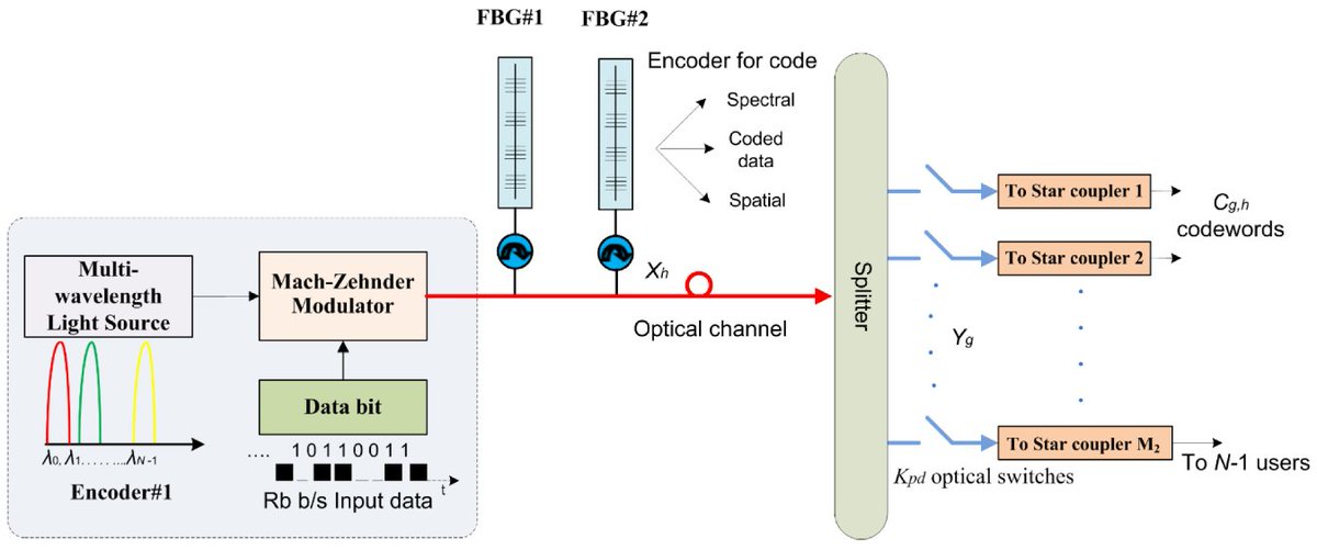 Applsci's tweet image. 📢 Read our Highly Reviewed paper
📚 Optical Code Construction of 2D Spectral/Spatial BIBD Codes for SAC-OCDMA Systems
🔗 mdpi.com/2076-3417/11/2…
👨‍🔬 by Mrs. Teena Sharma et al. 
#Hyperspectral #spectralefficiency