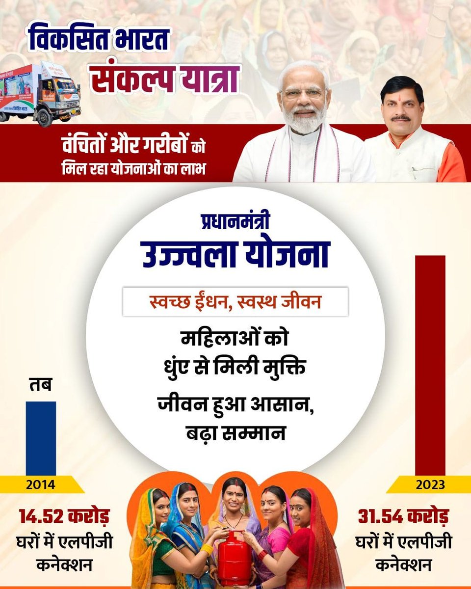 kshama2979210's tweet photo. आज उज्जैन से प्रारंभ होगी हर गारंटी को पूरा करने की गारंटी वाली गाड़ी! माननीय प्रधानमंत्री श्री @narendramodi जी वर्चुअल माध्यम से करेंगे विकसित भारत संकल्प यात्रा का शुभारंभ! मुख्यमंत्री श्री @DrMohanYadav51 जी की रहेगी गरिमामायी उपस्थिति! #महाकाल_के_मोहन https://t.co/bjd0fe9t1x