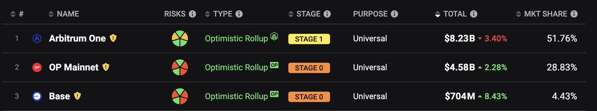 The upside for <a href="/BuildOnBase/">Base Build</a> #BASE network is tremendous. Creeping up on the #L2 charts...

The premier culture coin and Face of Base $TOSHI will be a part of that journey and come out successful. 

The power of MEOW.

Source: <a href="/l2beat/">L2BEAT 💗</a>