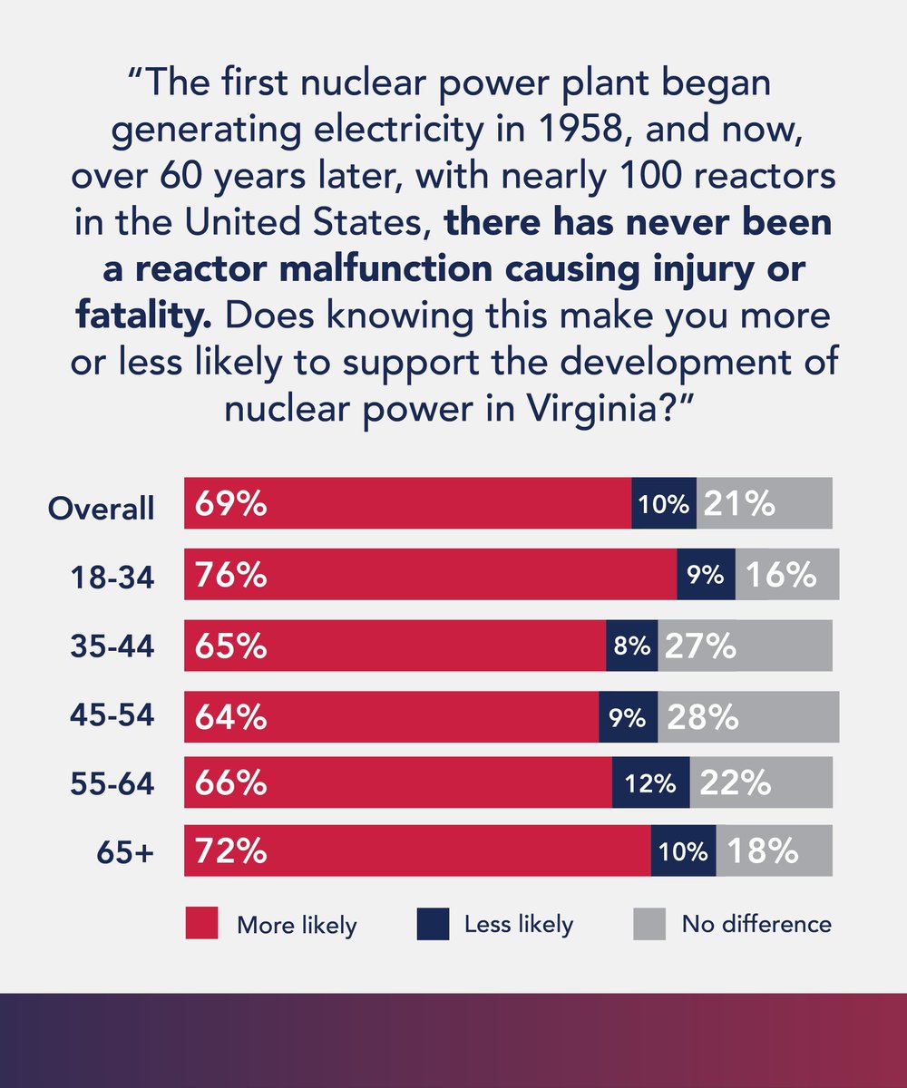 NEW POLL: Voters indicate an increased ‘peace of mind’ when considering nuclear’s historical track record of safety and reliability.