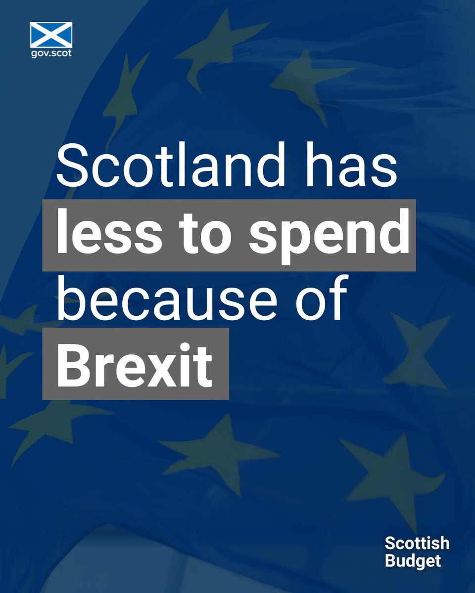 Brexit has damaged the UK economy, meaning Scotland has less to spend on public services like the NHS. It is estimated the UK economy is 2.5% to 5.5% smaller today due to Brexit. This is equal to a cut in devolved spending power of up to £3.7 billion. #ScotBudget