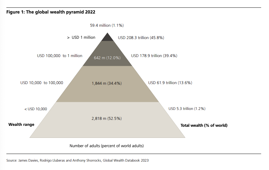 mkt_sentiment's tweet photo. Our 9 favorite insights from Credit Suisse's  Global Wealth Report 2023: 

1/ 1% of the world's population owns 46% of the total global wealth. https://t.co/cwzlzQvaiS