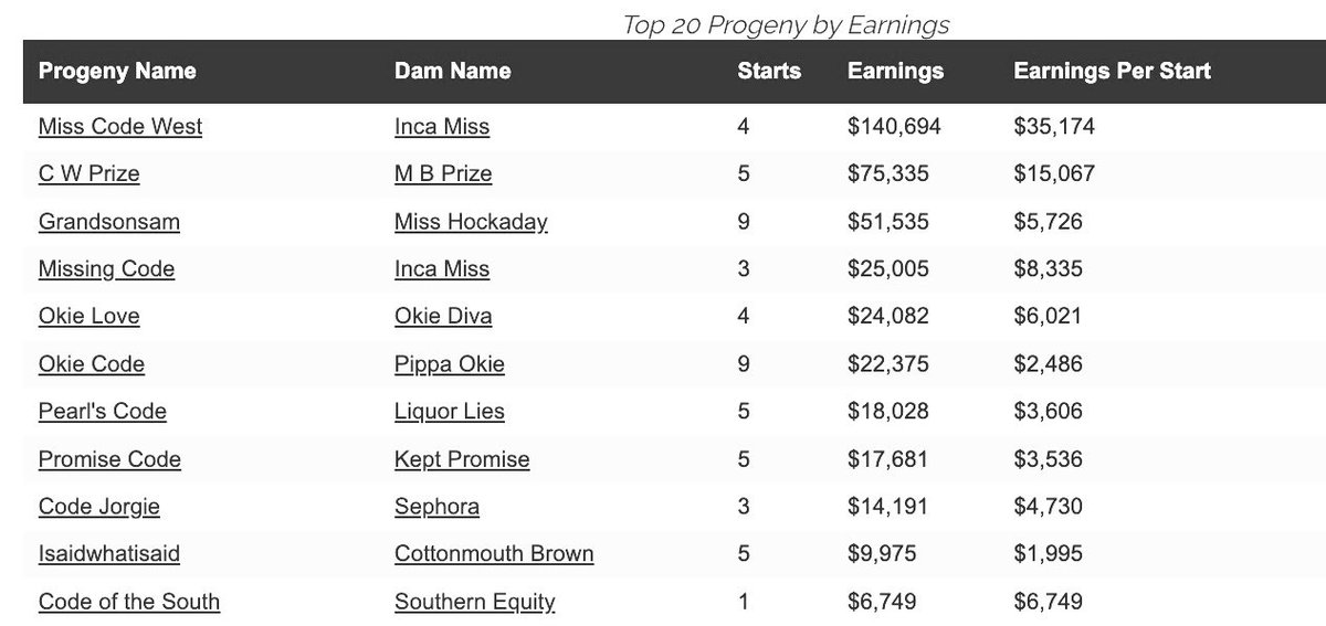 Code West’s top earners including undefeated Miss Code West! All of them are Oklahoma bred. #OKBred ⁦@4tbracing⁩ ⁦⁦@BloodHorse⁩