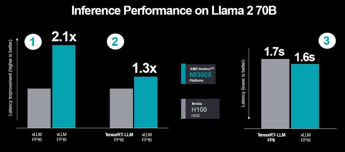 BlueJay87476298's tweet photo. #AI $AMD 針對 $NVDA 打臉的反擊
$AMD 回應:即使像競爭對手概述的那樣,使用 #H100 + #TensorRT_LLM
#MI300X 還是更好,延遲提升 1.3 倍!
#蘇媽生氣
#台灣人不為難台灣人
#不要血流成河
到底差在哪裡?👇
這次偷吃步有哪些?👇
來源:https://t.co/swWpHNkPib https://t.co/T1kBAAqoLx