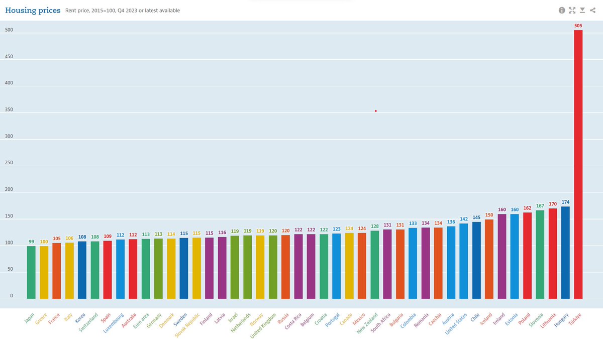 EconomyInformal's tweet photo. Housing Rent Price Index

Türkiye🇹🇷: 505
Hungary🇭🇺: 174
Lithuania🇱🇹: 170
Slovenia🇸🇮: 167
Poland🇵🇱: 162
Estonia🇪🇪: 160
Iceland🇮🇸: 150
Chile🇨🇱: 145
USA🇺🇸: 142
Colombia🇨🇴: 133
Mexico🇲🇽: 124
UK🇬🇧: 120
Germany🇩🇪: 113
Korea🇰🇷: 108
France🇫🇷: 105
Greece🇬🇷: 100
Japan🇯🇵: 99

@OECD https://t.co/9gUKVGiYyN