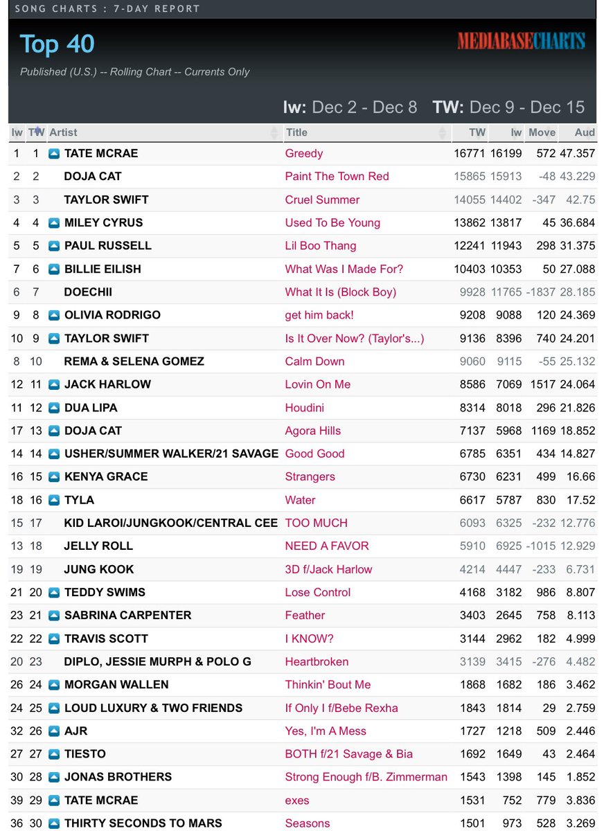 TMUpdater's tweet photo. 🚨| ‘exes’ by @TateMcRae enters the Top 30 at US Pop Radio for the first time ever with over 1,500 spins!

— Tate currently charts 2 songs in the Top 40 with ‘greedy’ at #1 and ‘exes’ at #29! https://t.co/VAjHw56kvR