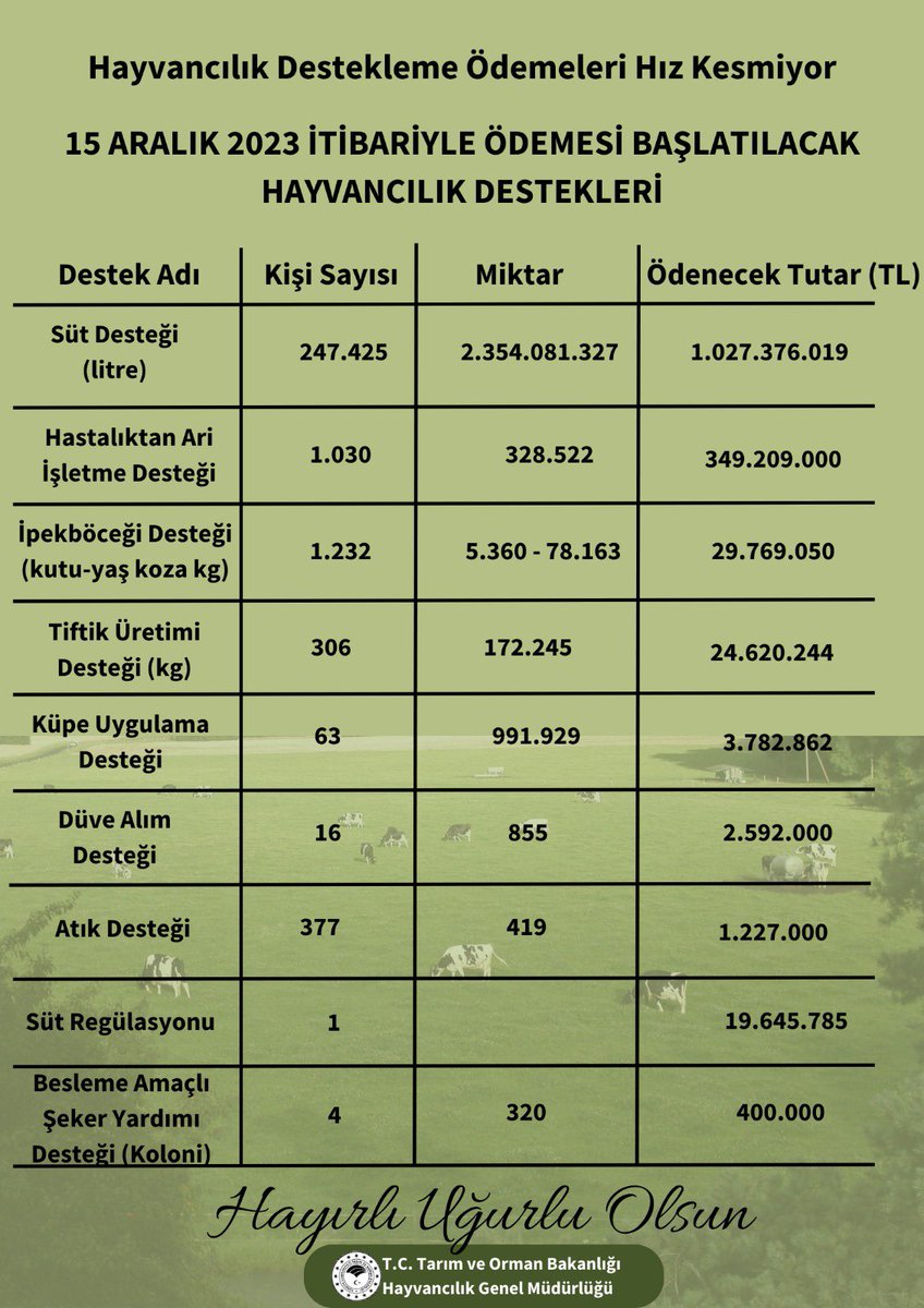 TR_HAYGEM's tweet photo. HAYVANCILIK DESTEKLEME ÖDEMELERİ HIZ KESMİYOR
👉🏻 https://t.co/xfu9Uq3x9I
@TR_HAYGEM https://t.co/J3pVlybQ2u
