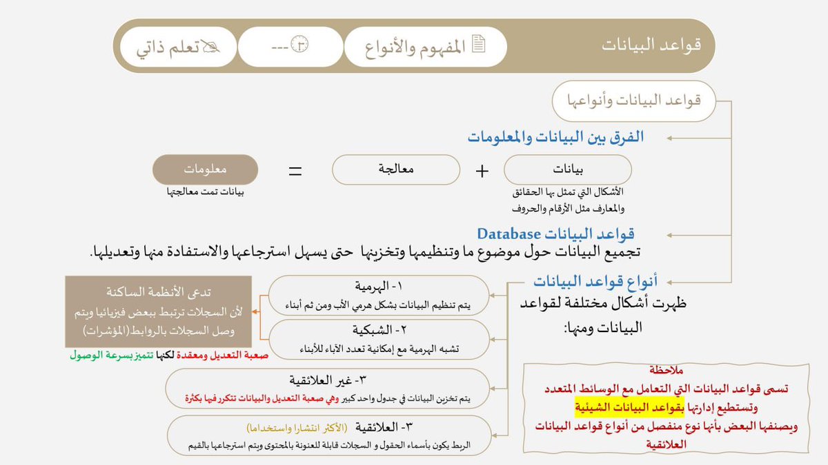 Computerlicense's tweet image. 6️⃣ #المعيار_السادس
✍🏻 معرفة أنظمة قواعد البيانات واستخداماتها

🛑 قواعد البيانات وأنواعها

🌀 تعريف قواعد البيانات
🗂 أنواع قواعد البيانات 
✅ الفرق بين قواعد البيانات والمعلومات

✍🏻 أ- أحمد مدخلي