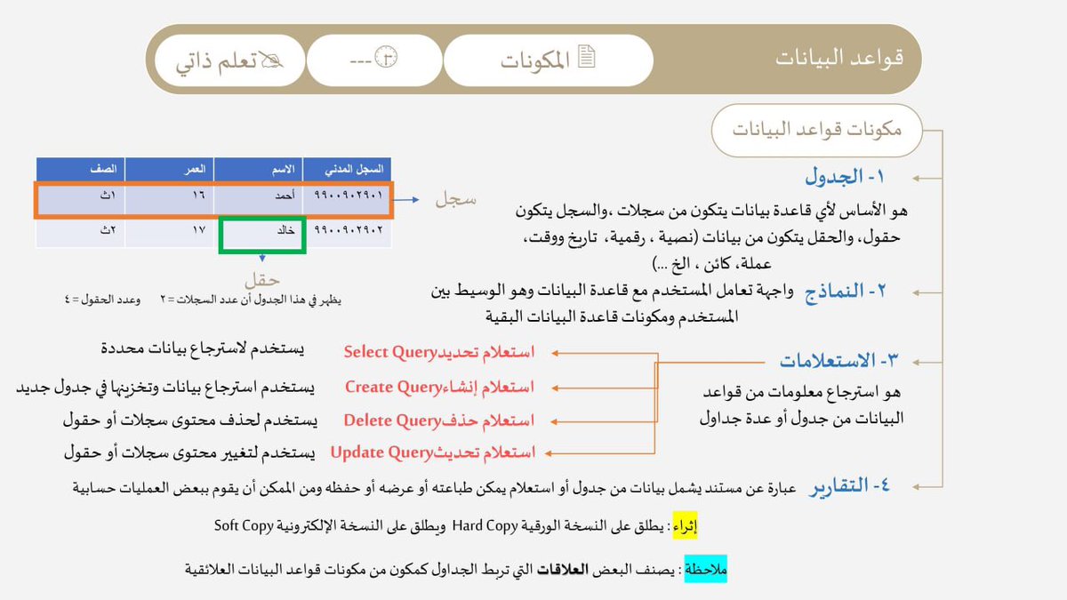 Computerlicense's tweet image. 6️⃣ #المعيار_السادس
✍🏻 معرفة أنظمة قواعد البيانات واستخداماتها

🛑 مكونات قواعد البيانات:

1️⃣- الجدول.
2️⃣- النماذج.
3️⃣- الاستعلامات.
4️⃣- التقارير.

✍🏻 أ- أحمد مدخلي