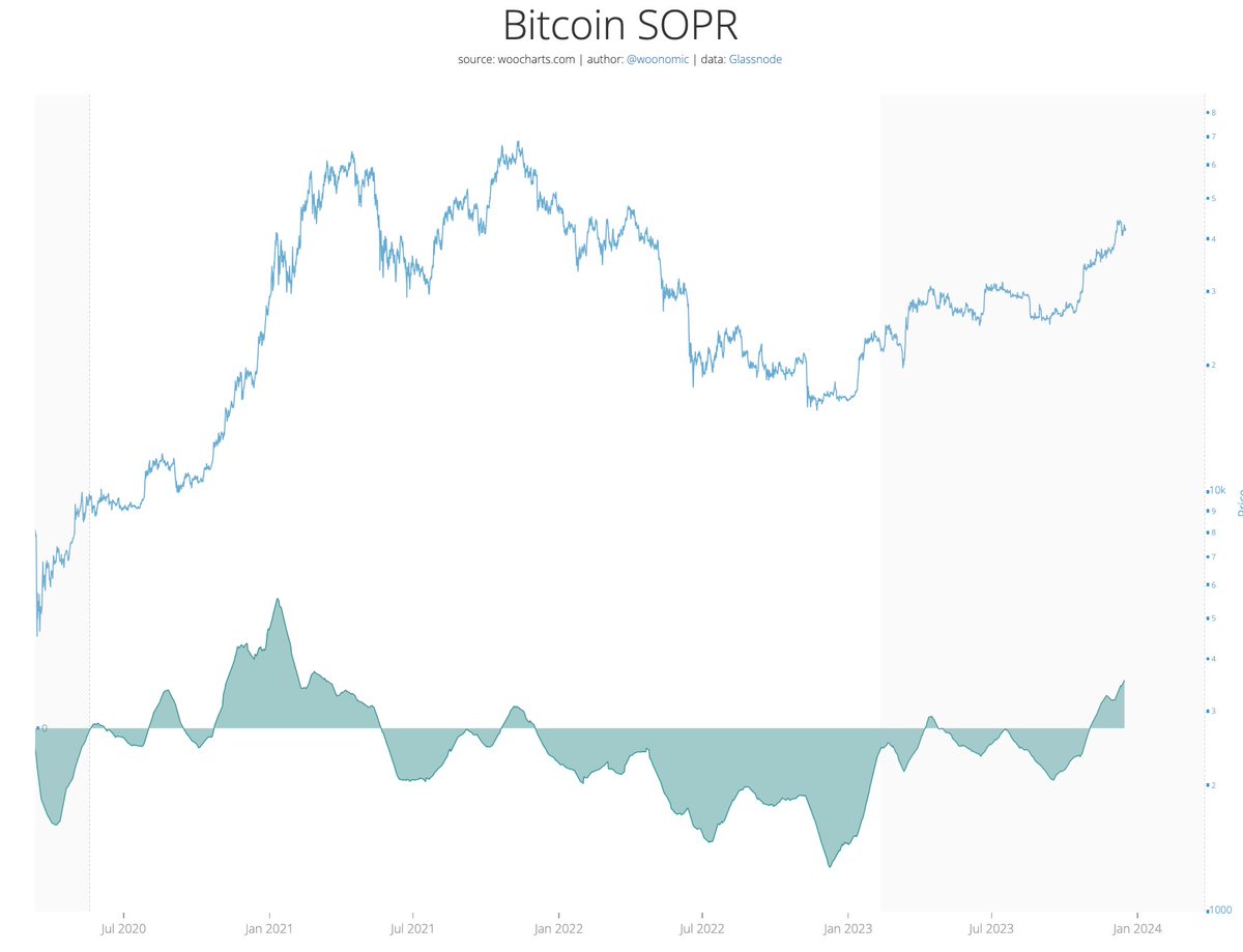 Bitcoin investors are waiting for higher prices, presently unwilling to  sell. SOPR tracks the profit of coins when they sell to new investors. It  climbed while price dropped, for this to happen