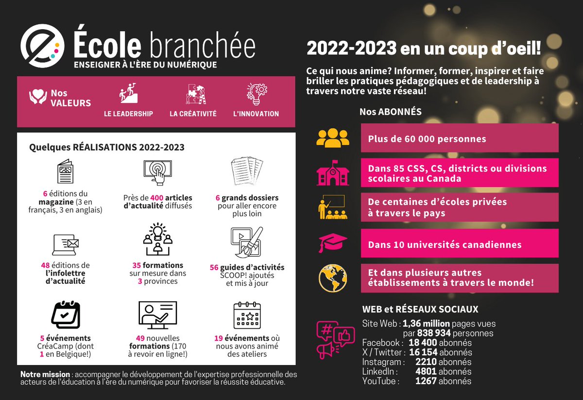 ecolebranchee's tweet image. Bilan 2022-23! Quelle fierté de partager avec vous ces chiffres, témoins de l&apos;impact et de l&apos;engagement de notre grand réseau pour informer, former, inspirer et faire briller les pratiques du milieu de l&apos;éducation à l&apos;ère du numérique. Merci de nous inclure dans votre #DevProf 💖