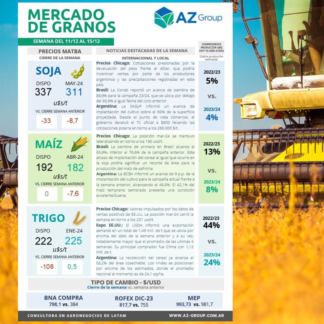 AZGroup_ok's tweet photo. ¡Cierre de la semana con éstos dos resúmenes: Pasaje Ganadero 🐂 📊 + Mercado de Granos!🌽🌱
💡En el pasaje Ganadero nos acompañan: @EspacioPrimia @BiofarmaSA  @TeknalOficial @AngusAsocArg 

#agro #ganadero #resumen #vacas #mercado #novillos #terneros #agronegocios #campo #soja https://t.co/x2y8OykOqD