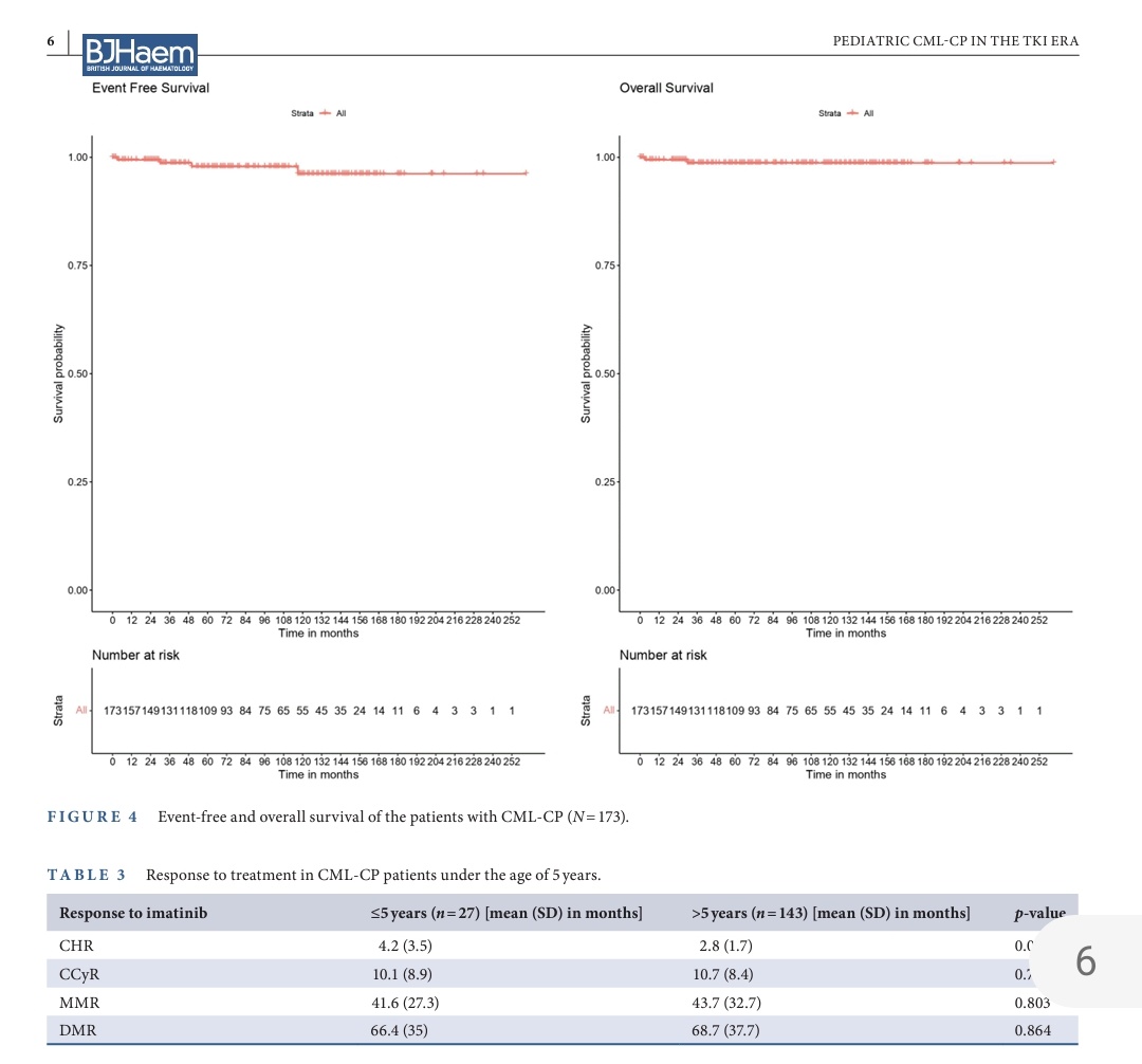 Published the largest pediatric CML-CP data (n=173) from TMH 🇮🇳

👉🏽5 year EFS/OS: 96 &amp; 98% 

👉🏽10 kids required switching to 2G-TKI

🛑 Significant growth &amp; endocrine toxicities in children &lt;5 years at diagnosis

📢Trial of discontinuation-warranted

doi.org/10.1111/bjh.19…
