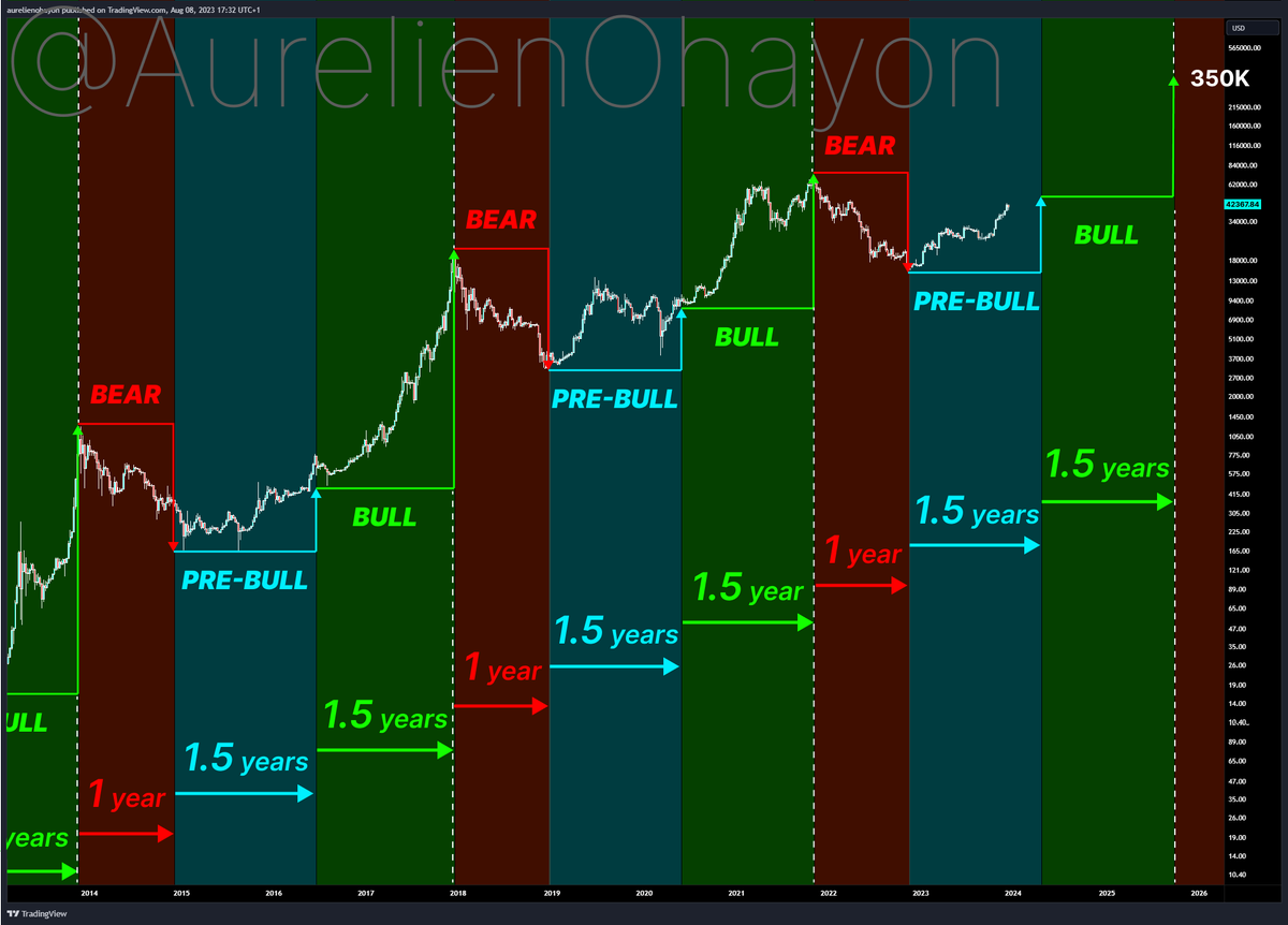 AO_btc_analyst's tweet photo. #BITCOIN'S BULL RUN BEGINS. https://t.co/dPKlWvB0od