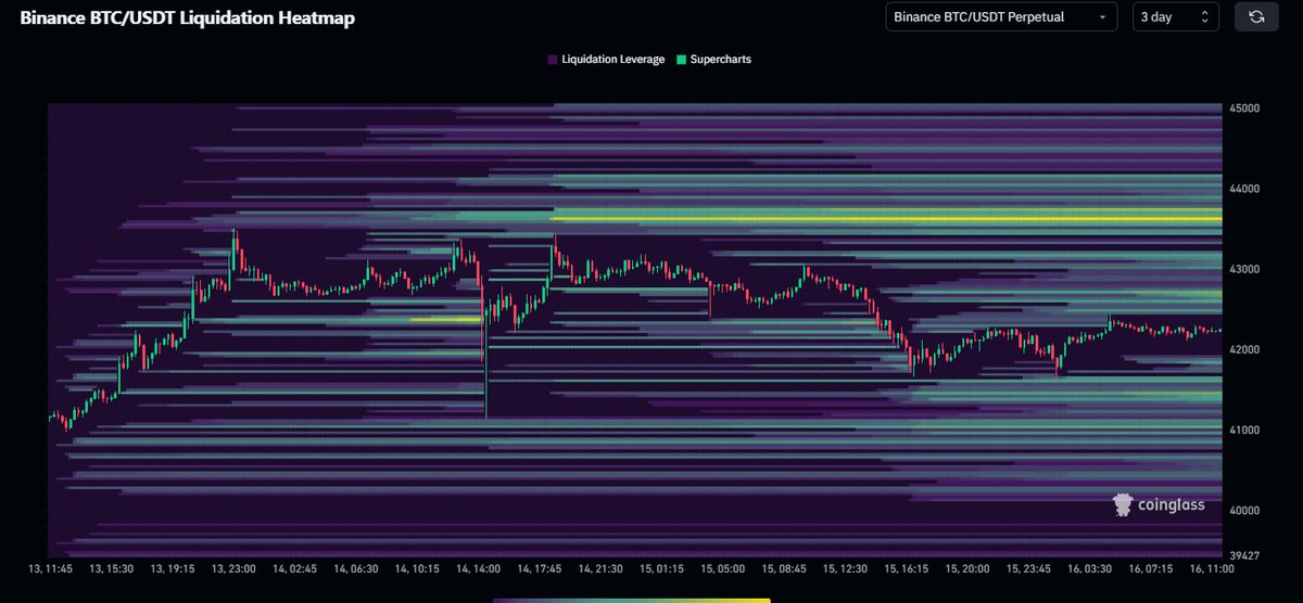 DaanCrypto's tweet photo. #Bitcoin Pretty thick liquity zone around $43.6K.

In terms of levels, $43K is still the main area to watch.

Overall expecting chop as long as we trade between ~$40-43K. https://t.co/MCoW9XLorY