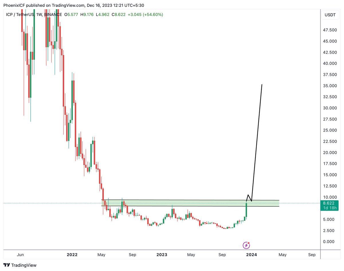 HannahL88010527's tweet photo. Once $ICP surpasses the major $10 resistance level, it is unlikely to halt its ascent.
Join our Free telegram channel. Link in the bio
#btc #bitcoin $btc $eth #eth #ethereum $bonk #bonk $rdnt #rdnt $rats #rats $icp #icp $1000sats #crypto $CELO $SMT $ZRX $CWEB #conun https://t.co/YyV0HmFiKl