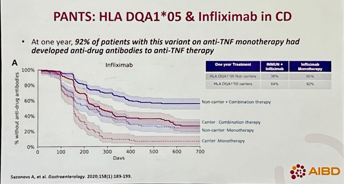 Pacientes con esta variante (HLA DQA1*05) a un año de tratamiento con Anti-TNF desarrollarán anticuerpos. Sin duda punto clave al momento de perfilar al paciente. @IBDConference #AIBD2023
