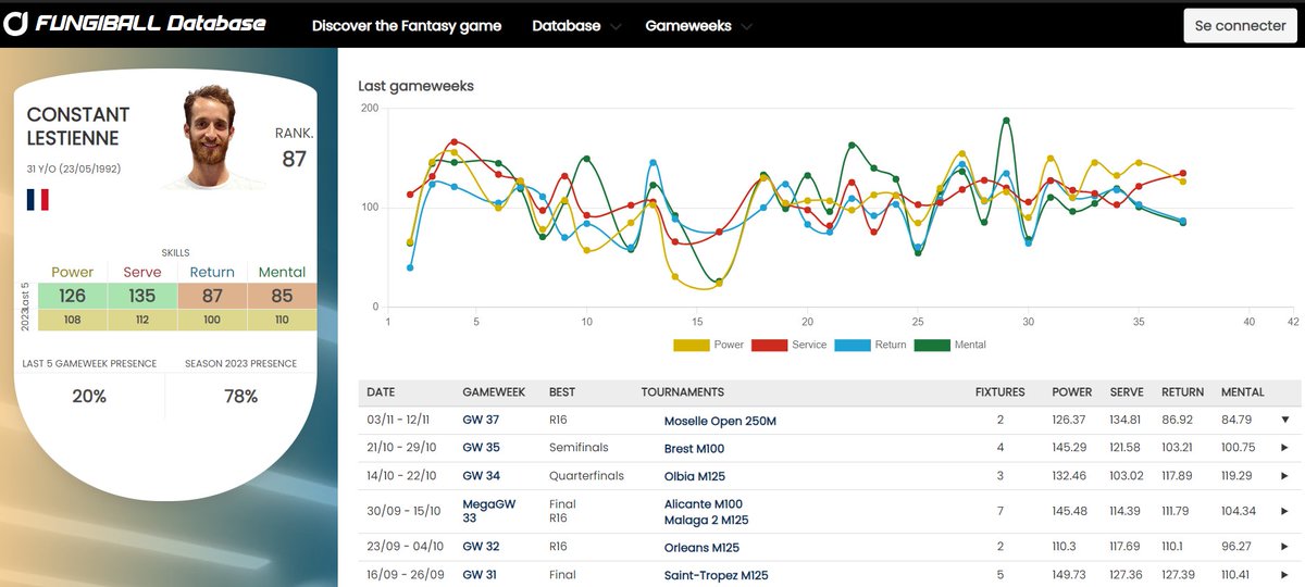 🗓️D-2 - Fungiball Data:  

Each Fungiskill receives a rating based on data provided by expert and independent data providers. 

Skill scores range from 0 to 200, with an average of 100 to maintain a balanced distribution. 📊🎾 

Check the players data before the Marketplace
